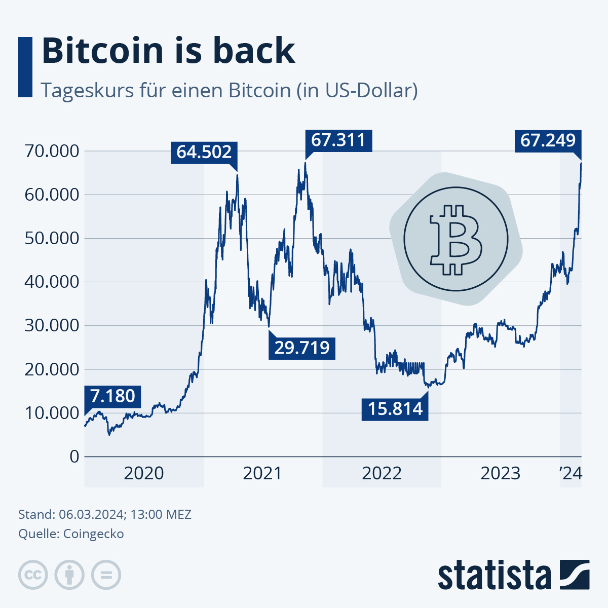 Bitcoin Price (BTC), Market Cap, Price Today & Chart History - Blockworks