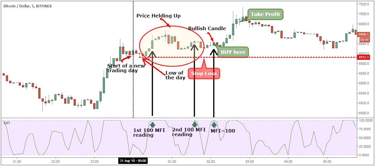 Best Crypto For Day Trading In An Overview