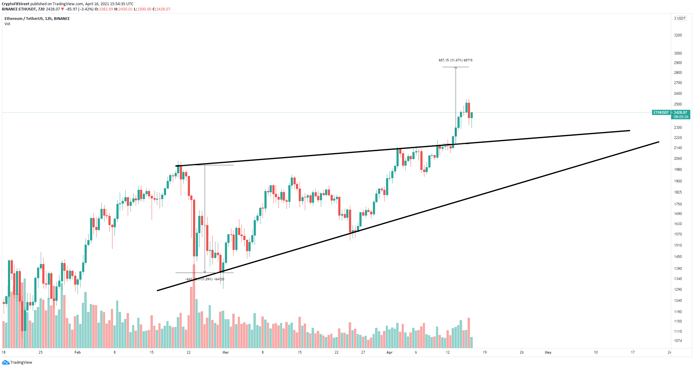 Ethereum Price Prediction: AU$67, by 