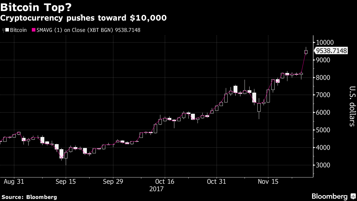 Prepare to bet against bitcoin as it becomes civilised