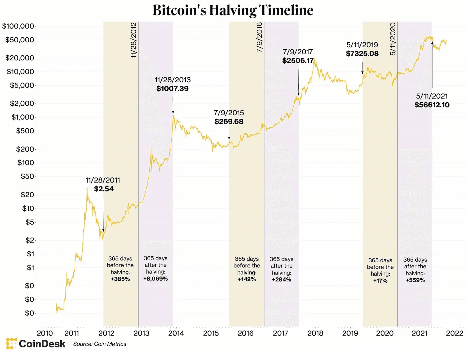 Will the Bitcoin Halving Cause Another BTC Price Hype Cycle?