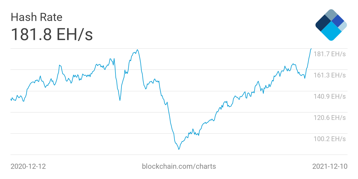 Bitcoin Hashrate Continues To Hit All-time Highs