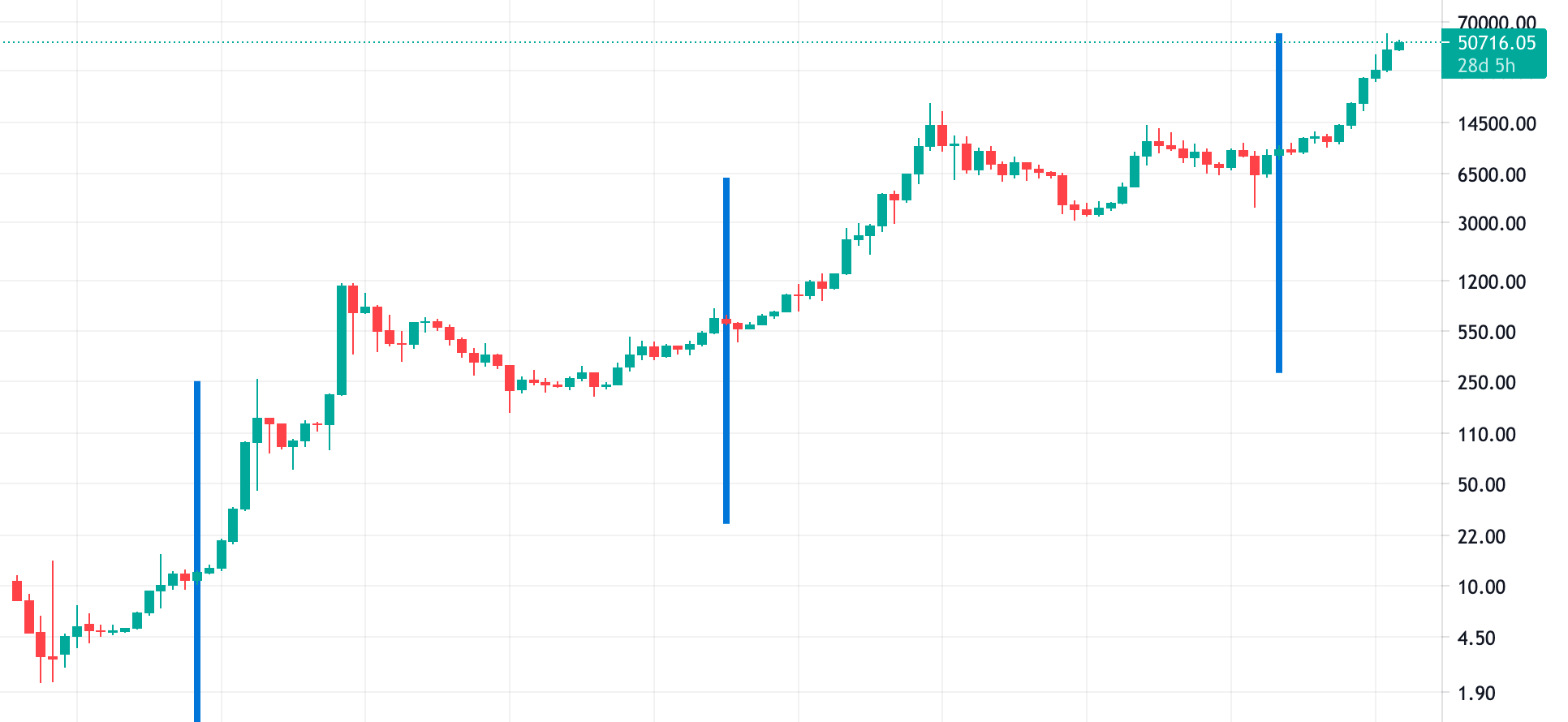 Bitcoin is halving again in April. Here’s why it’s different this time.