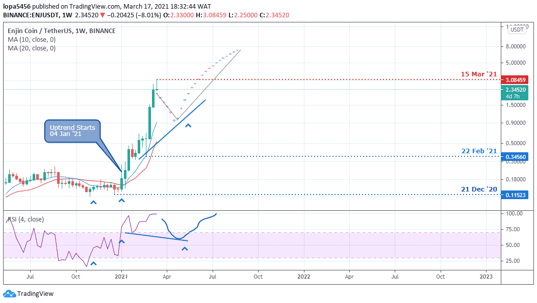 ENJUSDT Charts and Quotes — TradingView