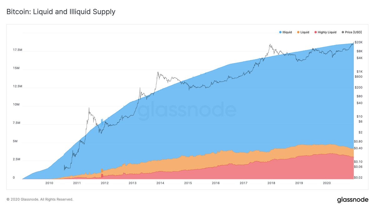 Bitcoin circulating supply history | Statista