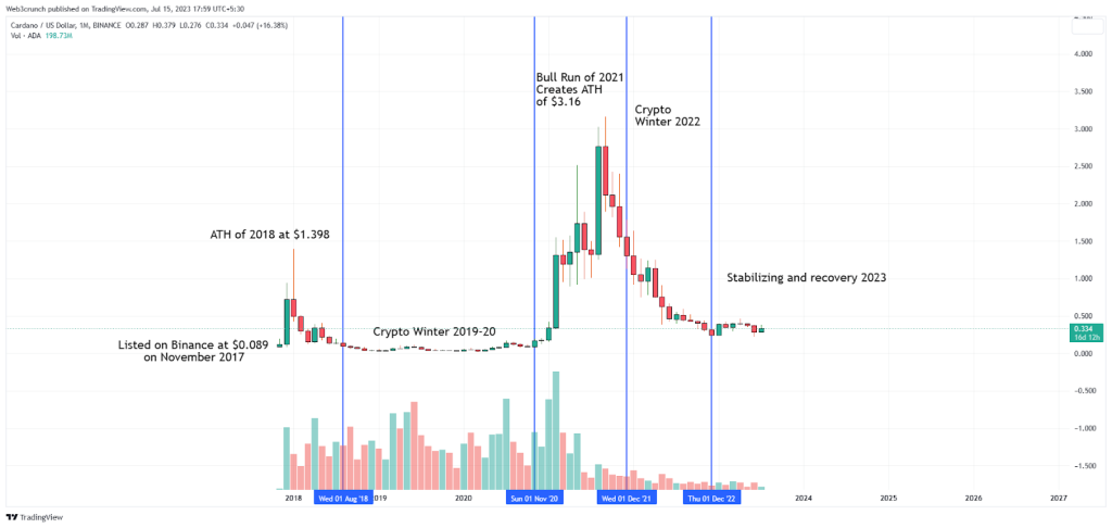 Cardano Price Today - ADA Coin Price Chart & Crypto Market Cap