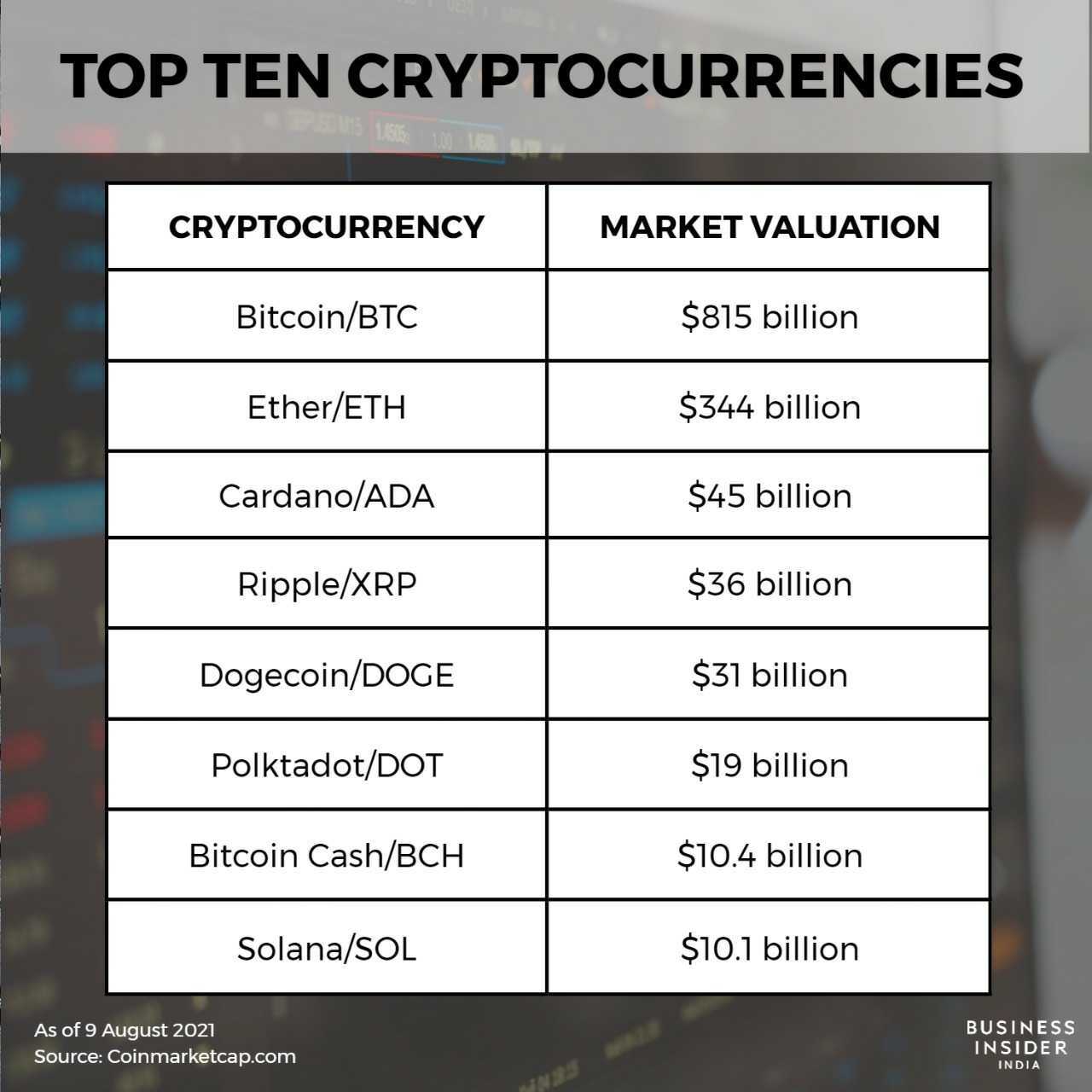 U.S. most popular cryptocurrency | Statista