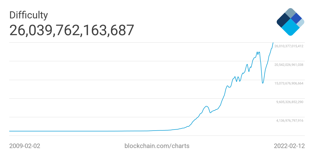 Bitcoin mining difficulty | Statista