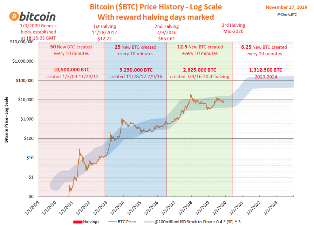 When Is the Next Crypto Bull Run Happening? | CoinCodex