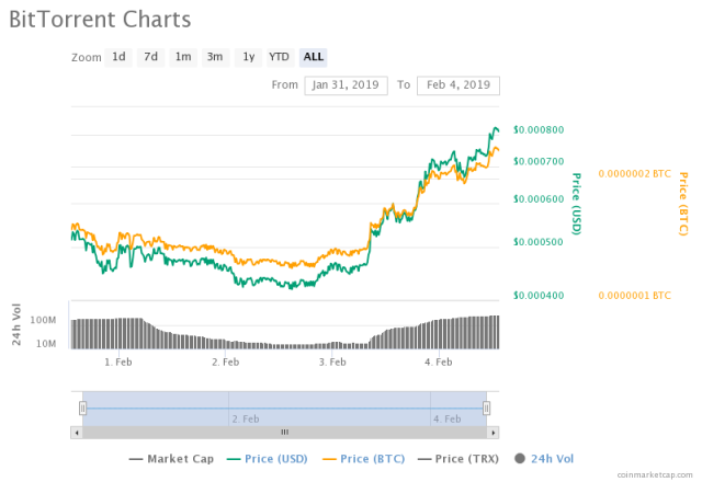 Bit Team Token (BTT) live coin price, charts, markets & liquidity