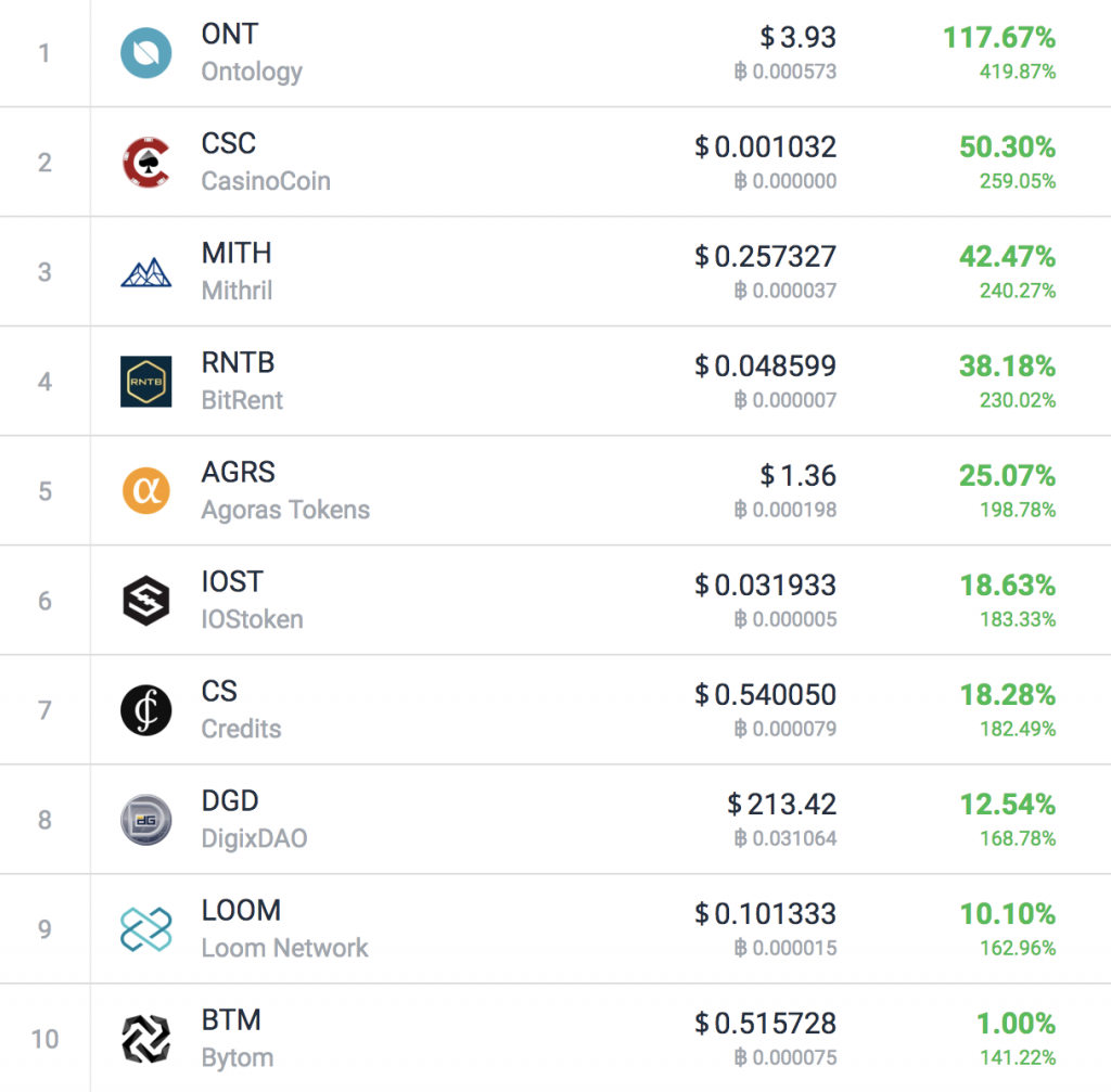 Cryptocurrency Prices, Charts And Market Capitalizations | CoinMarketCap