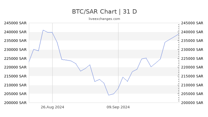 BTCSAR Bitcoin Saudi Riyal - Currency Exchange Rate Live Price Chart