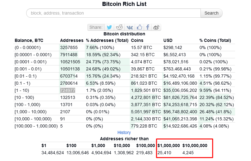 The ‘Bitcoin Rich List’ Has Grown 30% in the Last Year, But Why?