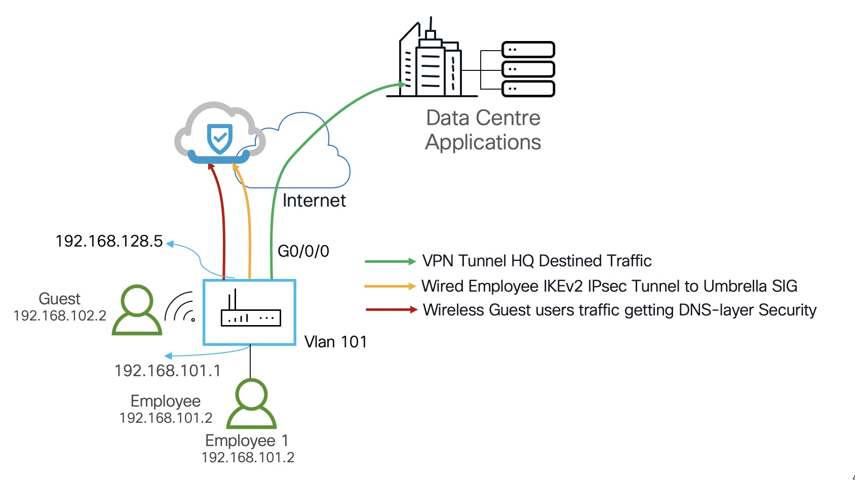 IPSec. Part 6. IKEv2 tunnel interface configuration | Cisco networking