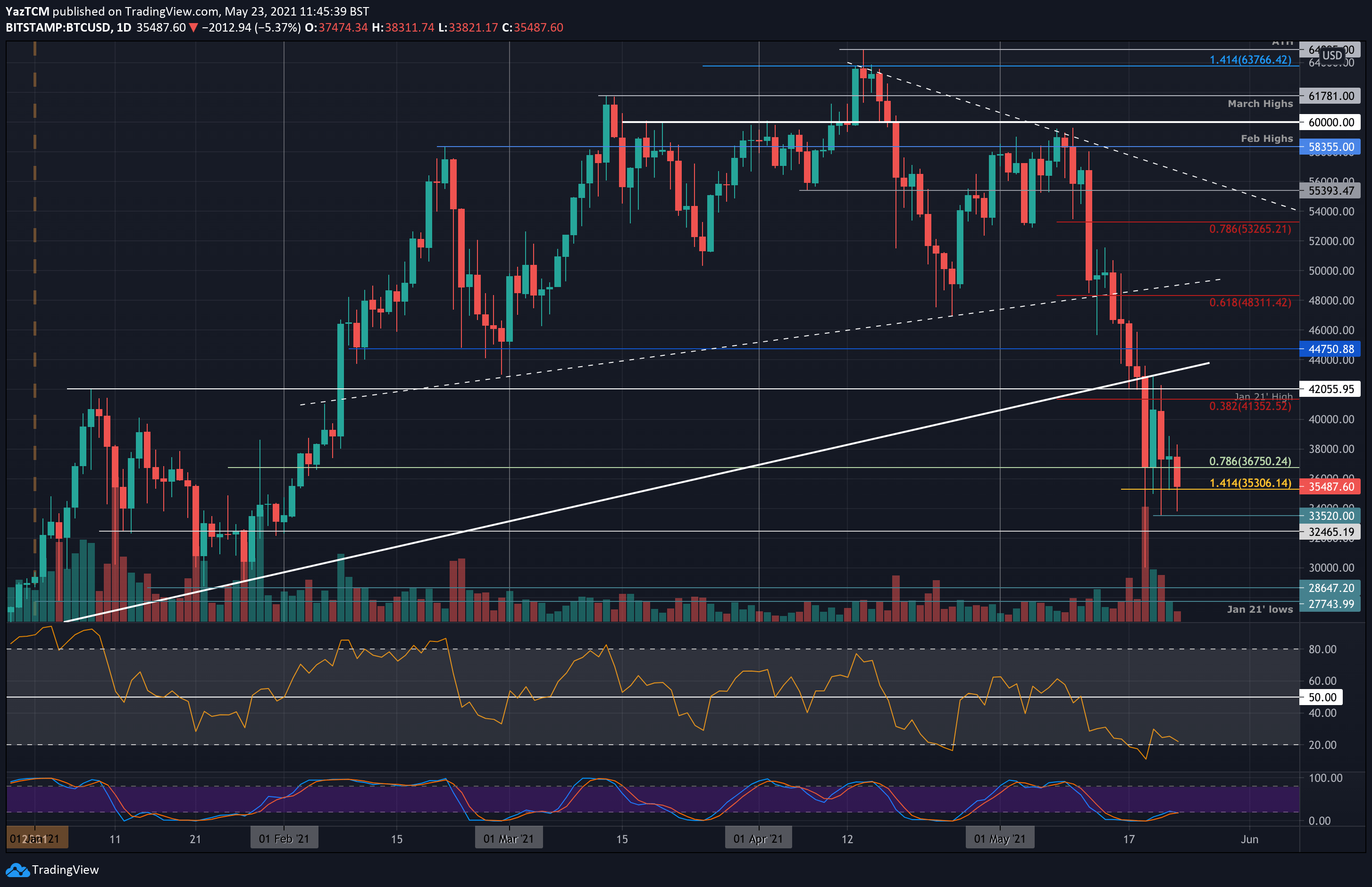 Bitcoin Price Surges 9% As It Reclaims 2 Key Technical Resistance Levels