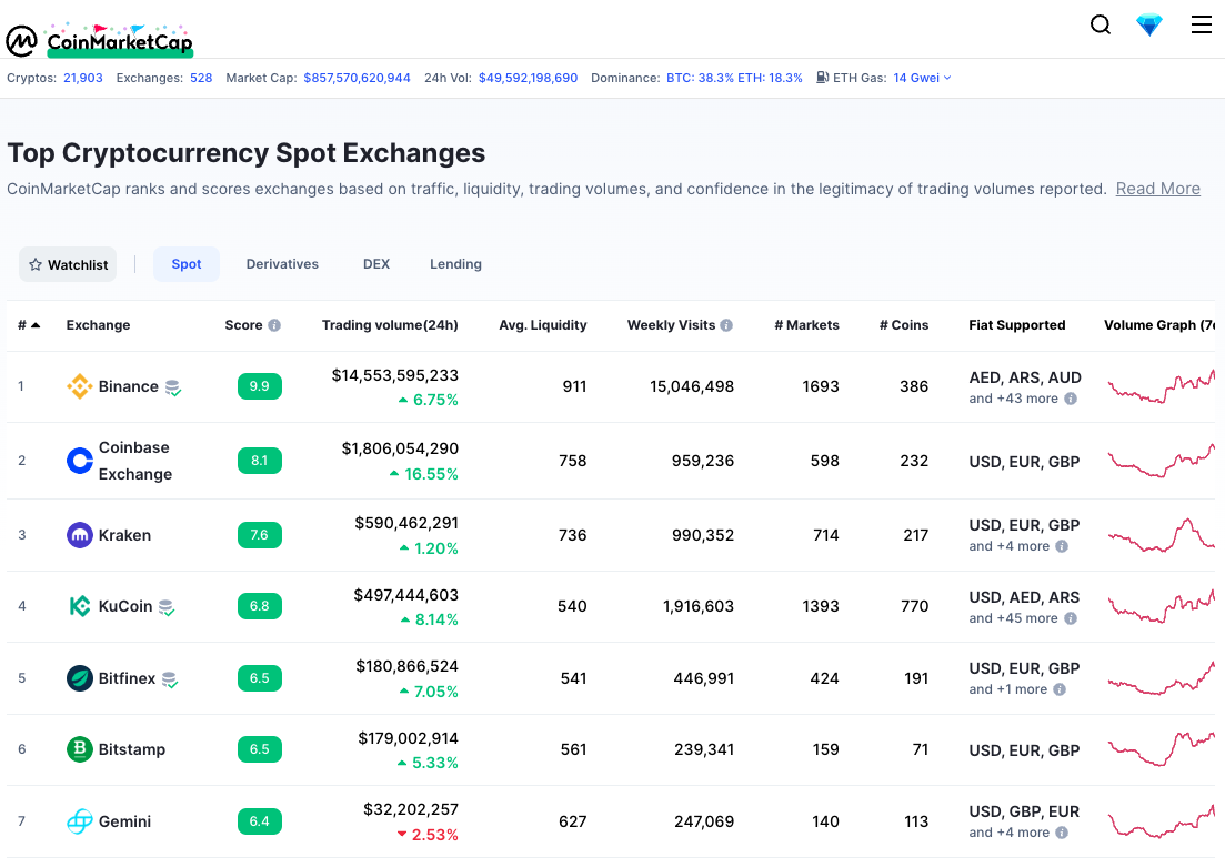 Coin Listing On Cryptocurrency Exchanges - A Detailed Guide