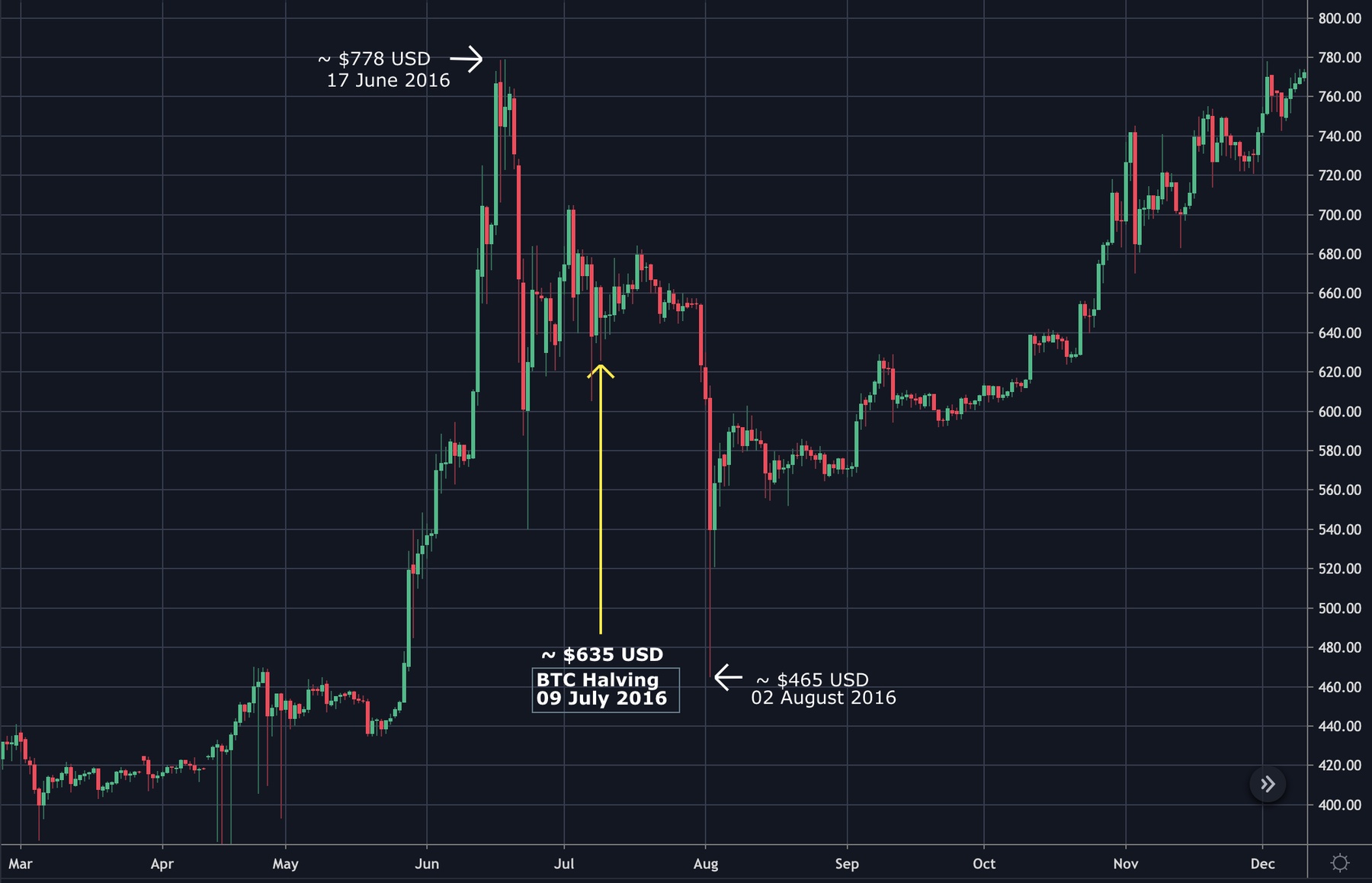 Bitcoin halving: Explained