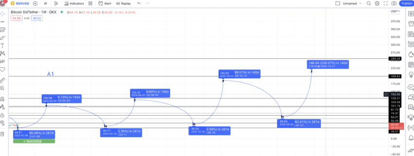 Why is Bitcoin SV Rising? BSV Price Prediction , , , 