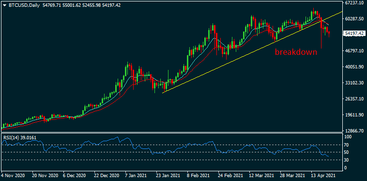 BTC to USD | How much is Bitcoins in USD