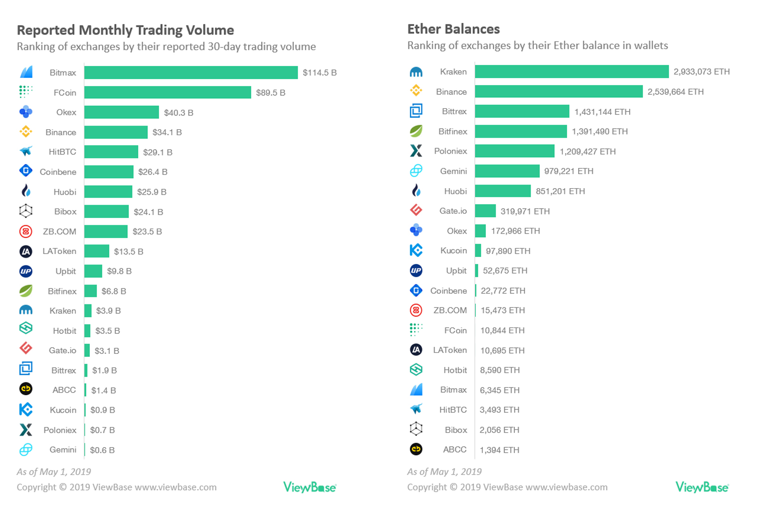 Top Cryptocurrency Exchanges Ranked By Volume | CoinMarketCap