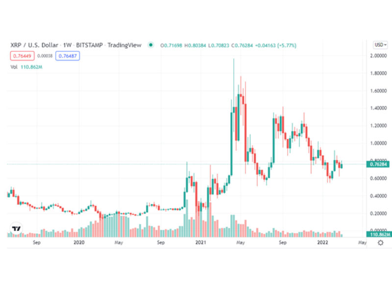 XRPUSD — Ripple Price and Chart — TradingView