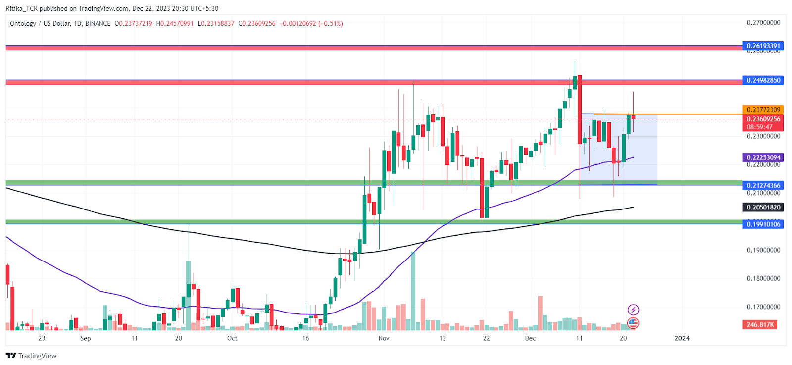 Ontology (ONT) price prediction is 0 USD. The price forecast is 0 USD for March 16, Sunday.