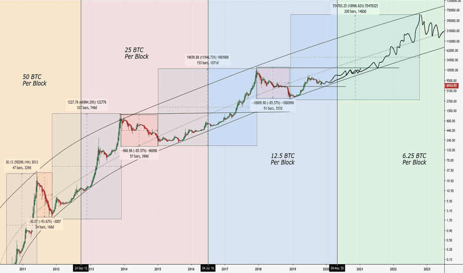 Bitcoin Halving Dates: Live BTC Halving Countdown 