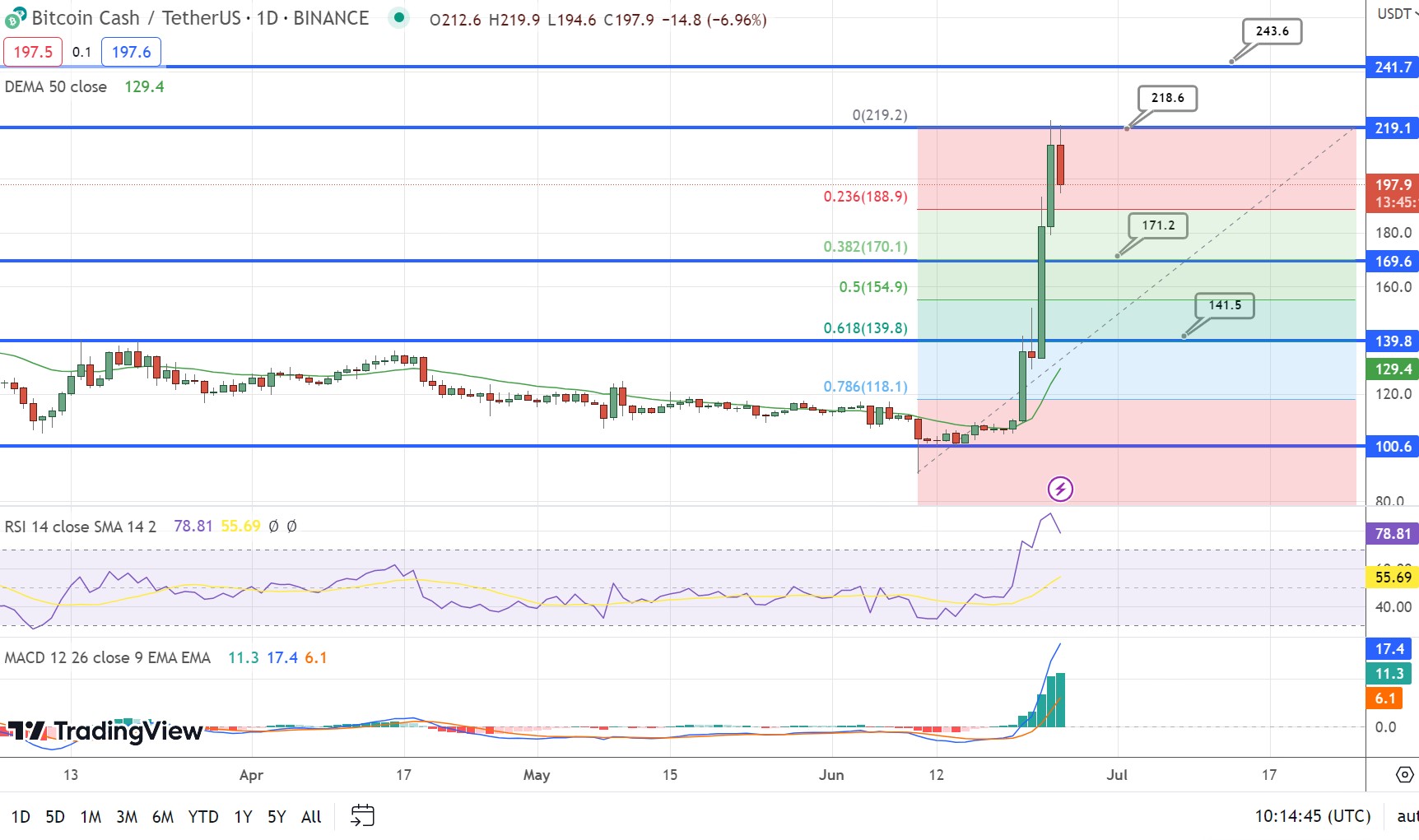 Bitcoin Cash Price Prediction and Beyond