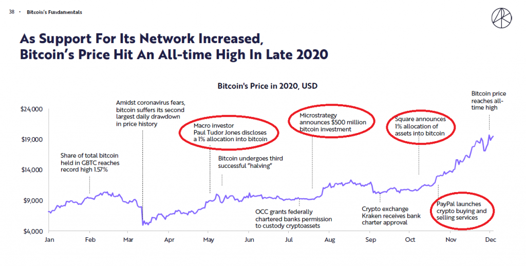 Bitcoin price latest: why is it currently going up? - Times Money Mentor