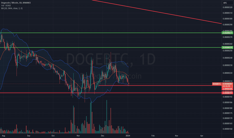 Dogecoin / Bitcoin Trade Ideas — BINANCE:DOGEBTC — TradingView