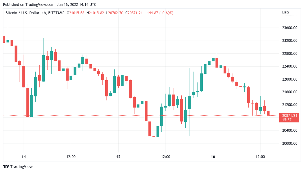 USD BTC | Chart | United States Dollar - Bitcoin