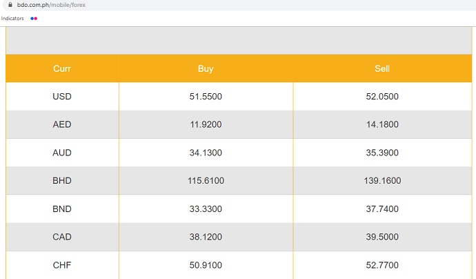 Understanding BDO Forex Rates and How They Affect Your International Transactions – Forex Academy