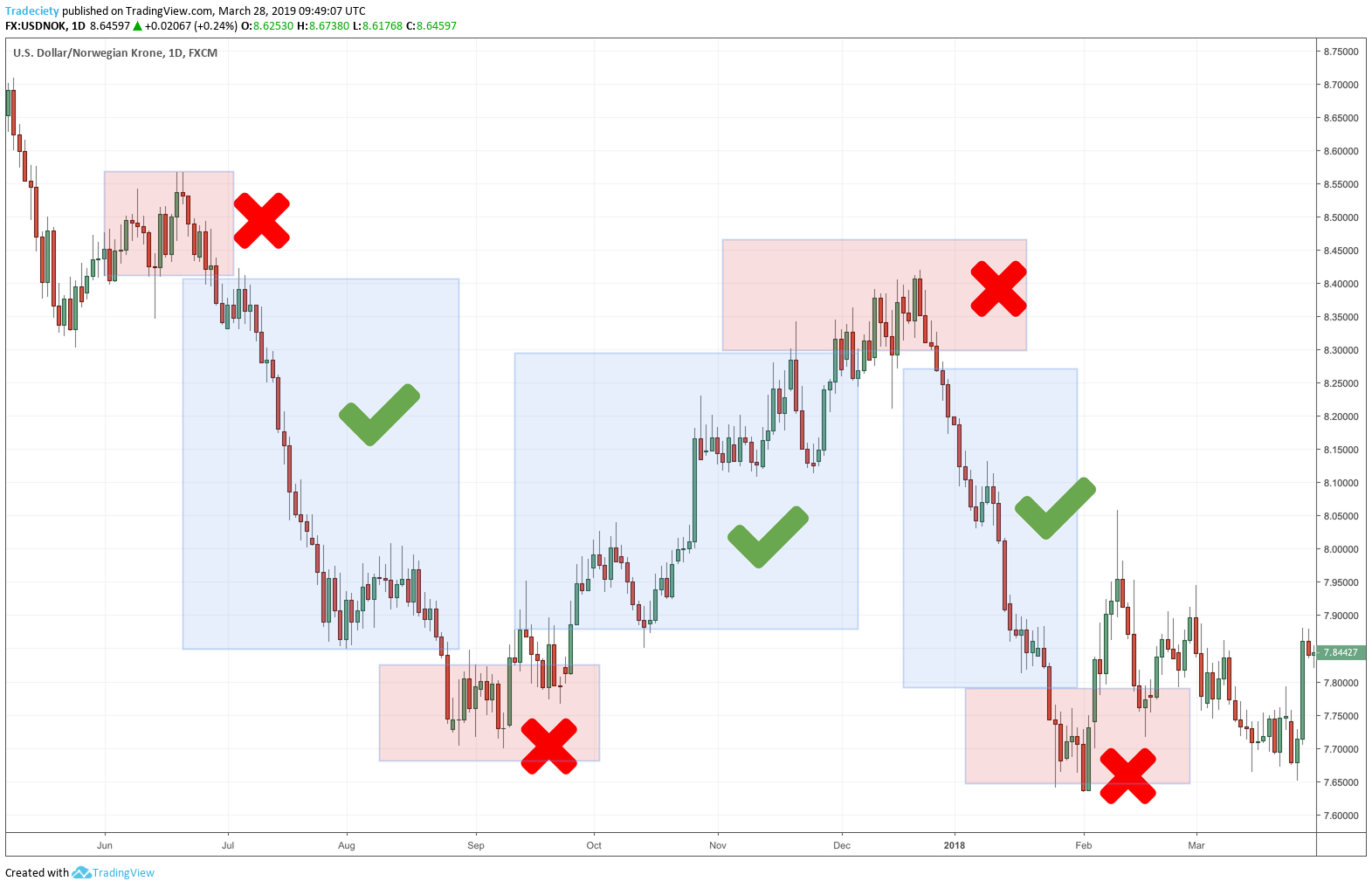 What is the Martingale Trading Strategy in Forex?