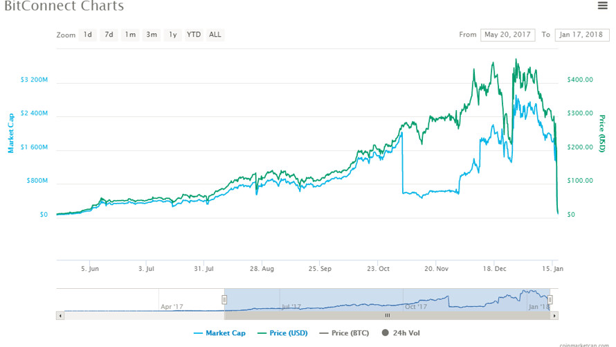 BitConnect Price Chart Today - Live BCC/USD - Gold Price