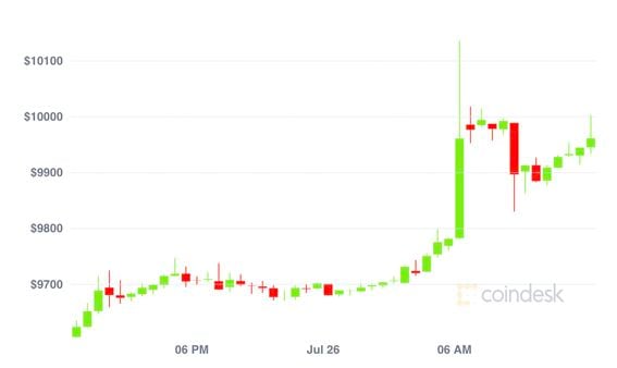 Ether Slips from Highs as Investors Lock in Profits After Upgrade—Key Levels to Watch