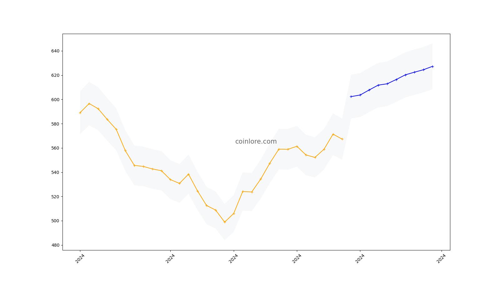 BINANCE COIN PRICE PREDICTION , , , , - Long Forecast