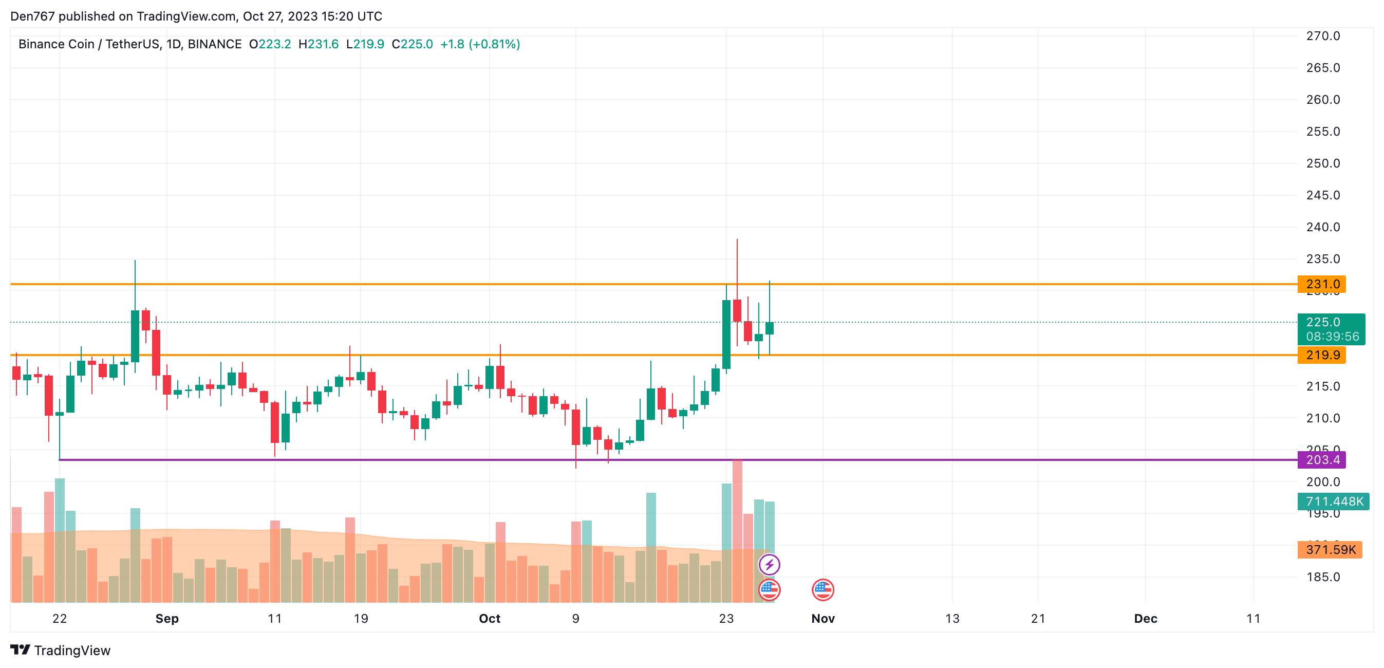 BINANCE COIN PRICE PREDICTION , , UK