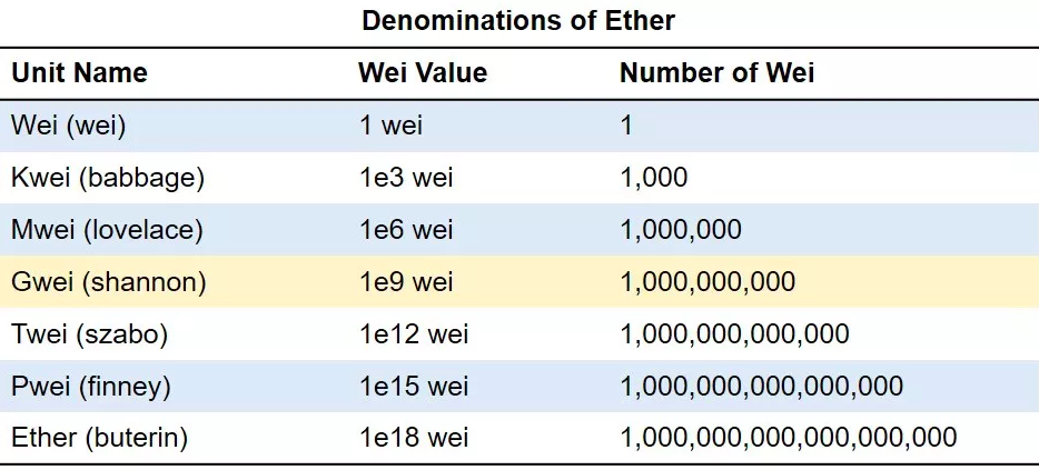 Gwei to ETH - How to Calculate and Convert Gwei to Ether
