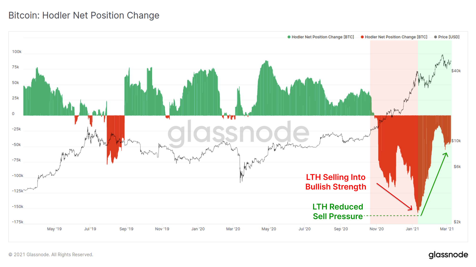 Bitcoin: On-Chain Signals Point to Maturation & Bull Market