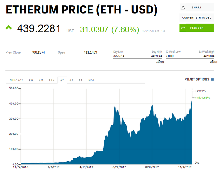 Ethereum Price Prediction: , , 