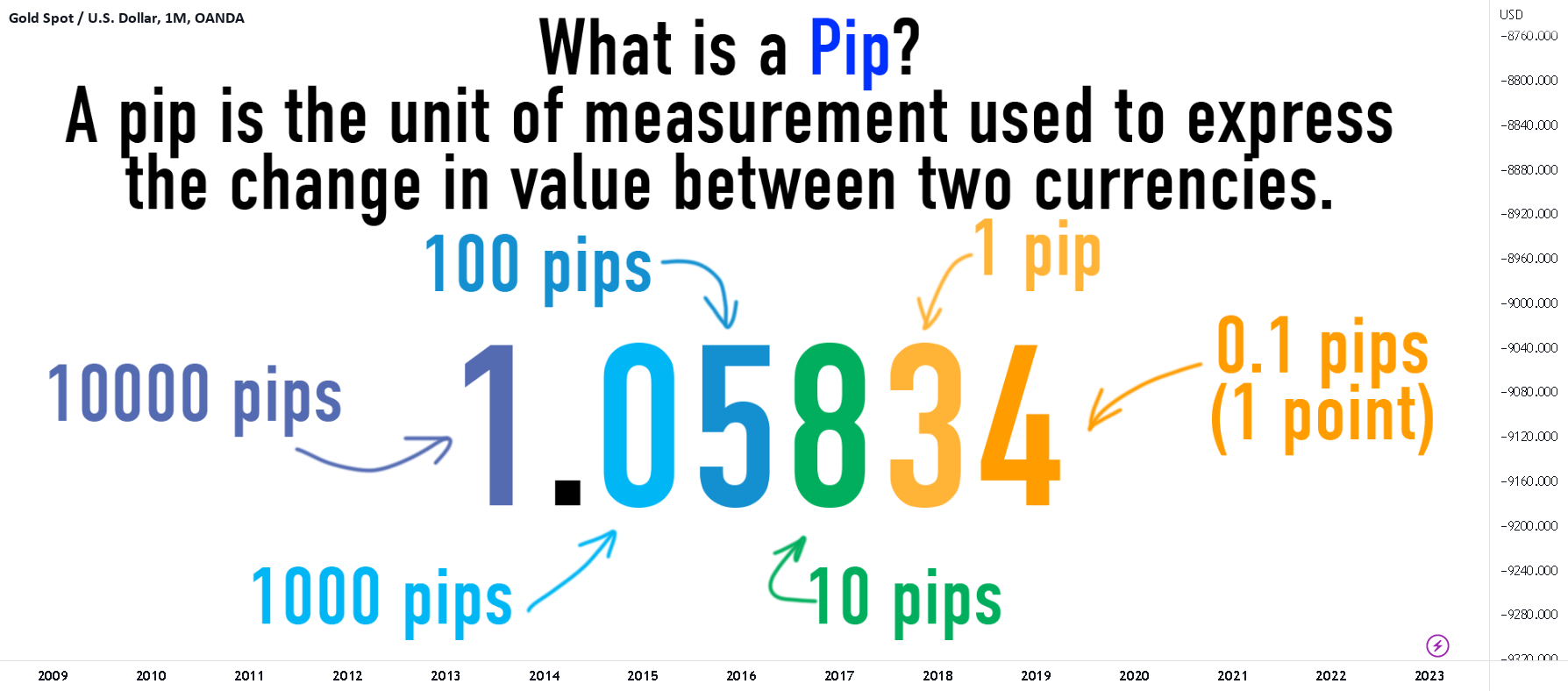 How to calculate pips in Gold? - ForexBee