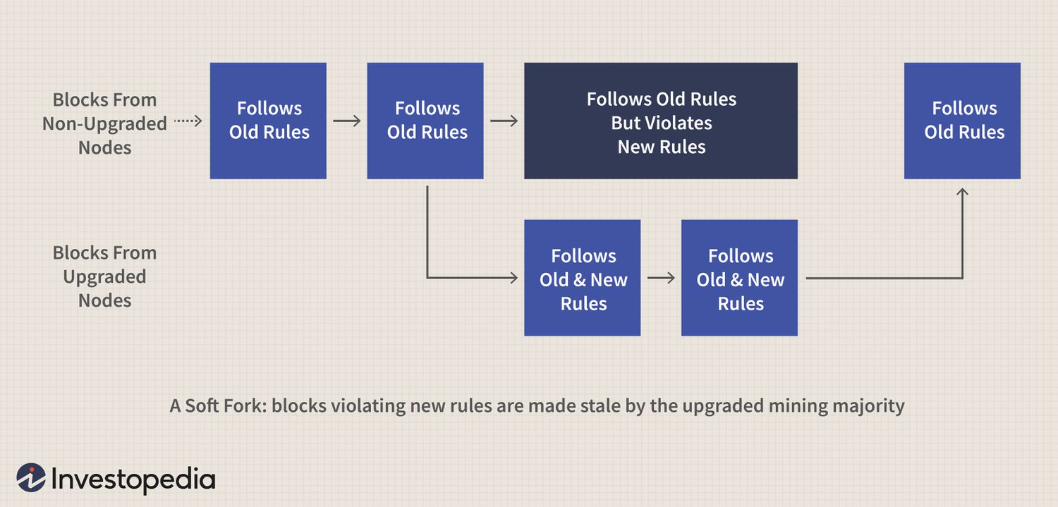 Hard Fork: What It Is in Blockchain, How It Works, Why It Happens