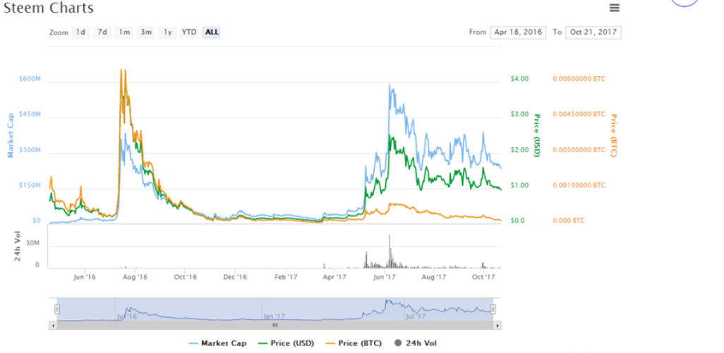 Steem price now, Live STEEM price, marketcap, chart, and info | CoinCarp