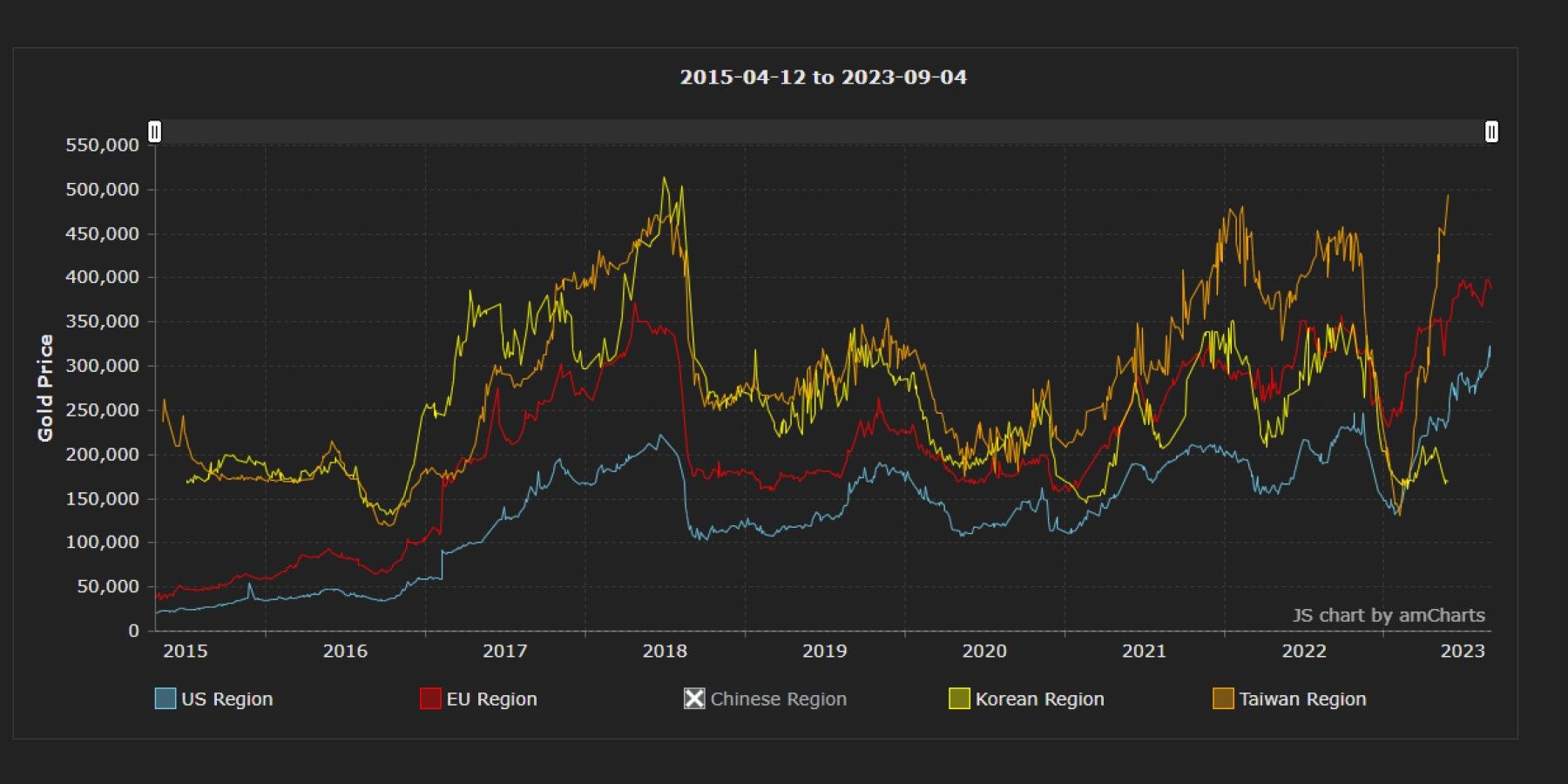 WoW Token Sell rate - General Discussion - World of Warcraft Forums