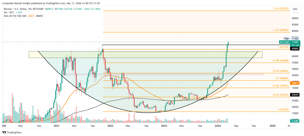 Bitcoin Price Prediction , , , - 