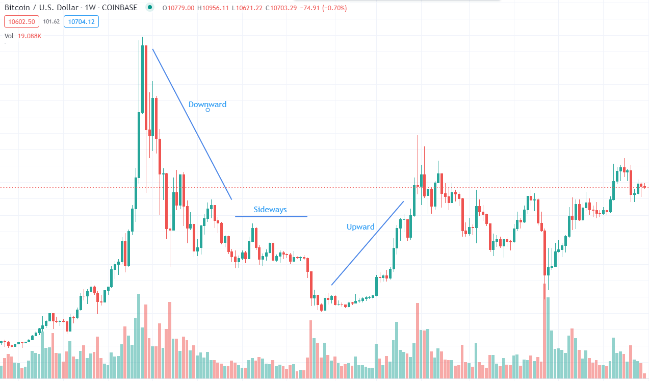 How to Read Crypto Charts? - WazirX Blog