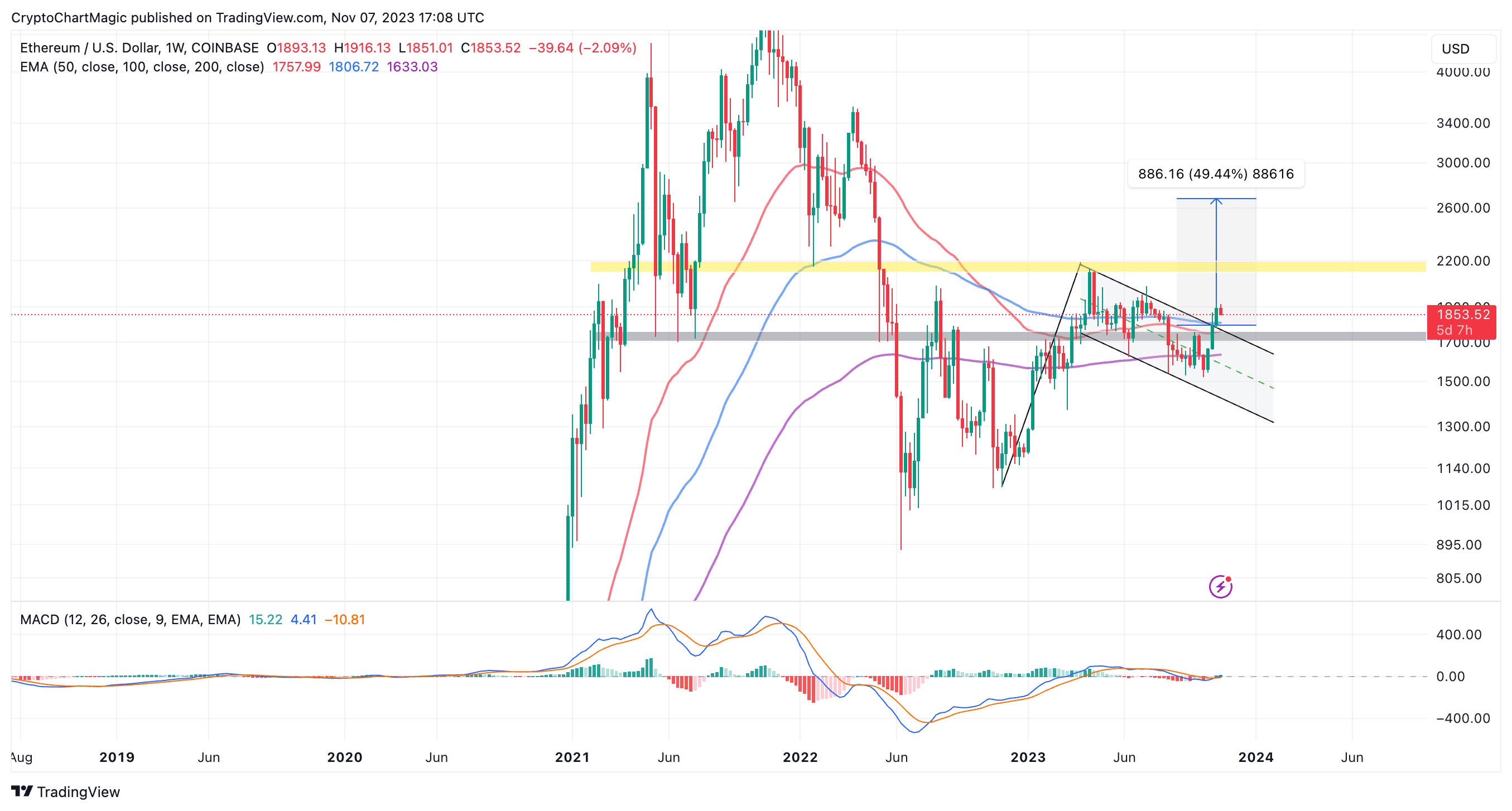 Ethereum Price | ETH Price and Live Chart - CoinDesk