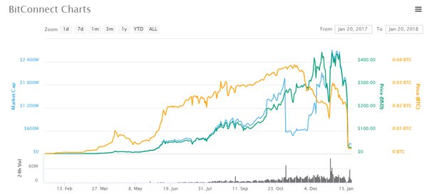 Bitconnect Chart Price Cryptocurrency Market, market crash, text, exchange, map png | PNGWing