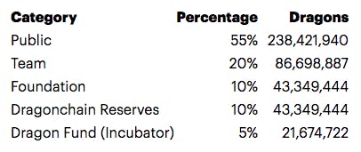 Dragonchain - CoinDesk