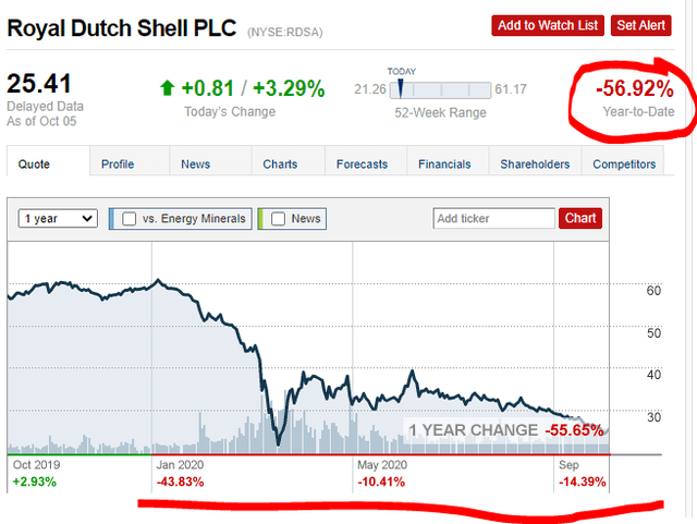 Royal Dutch Shell | RDSA - Stock Price | Live Quote | Historical Chart